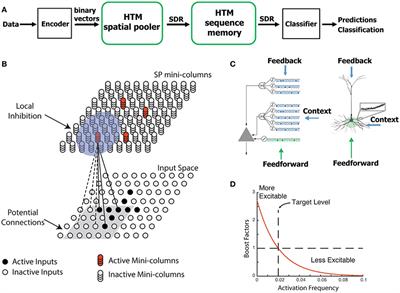 The HTM Spatial Pooler—A Neocortical Algorithm for Online Sparse Distributed Coding